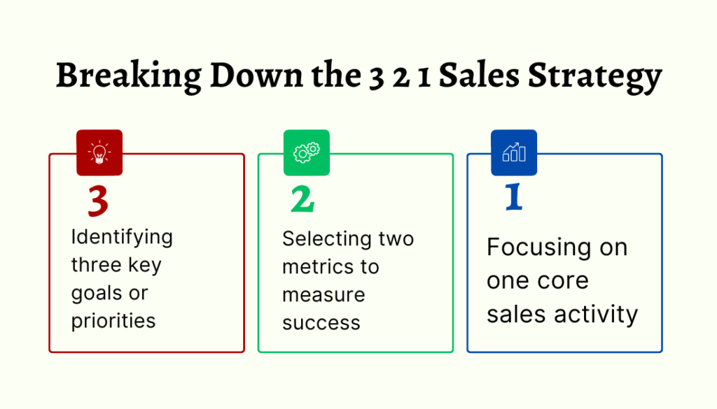 What is the 3 2 1 sales strategy? 